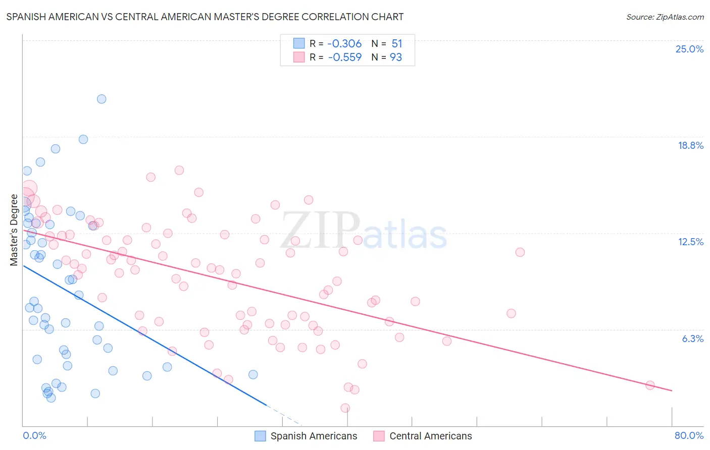 Spanish American vs Central American Master's Degree