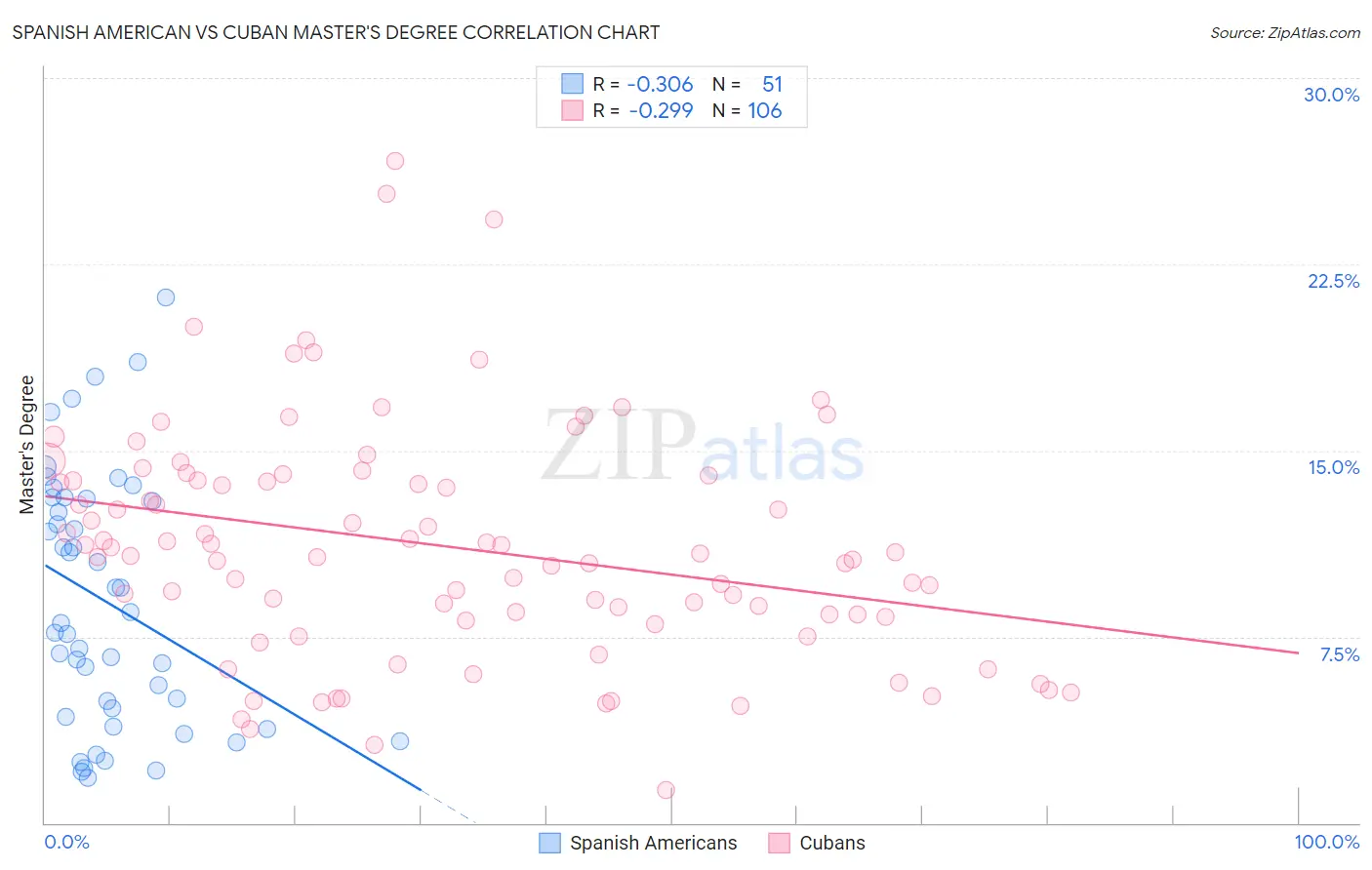 Spanish American vs Cuban Master's Degree