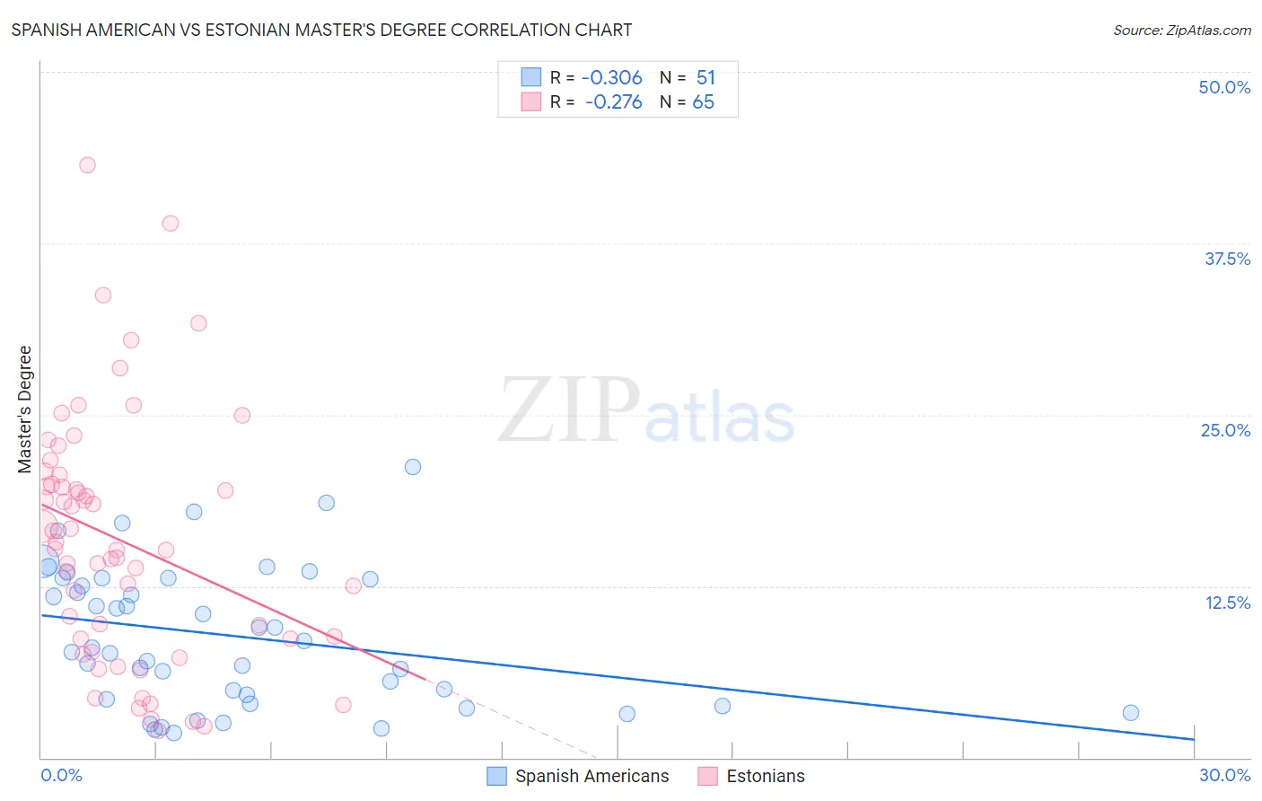 Spanish American vs Estonian Master's Degree