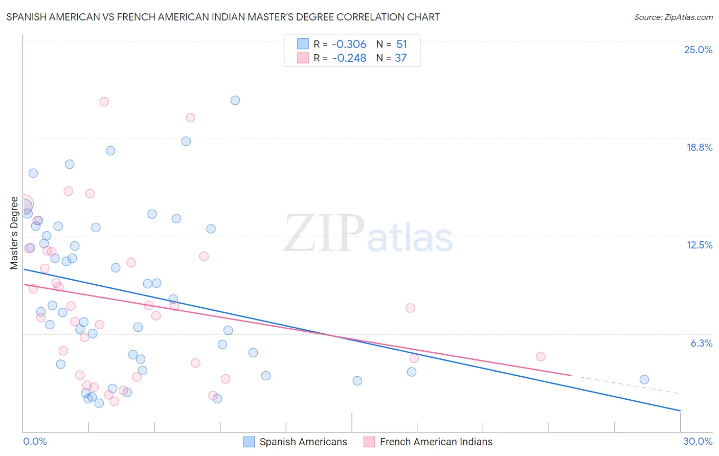 Spanish American vs French American Indian Master's Degree