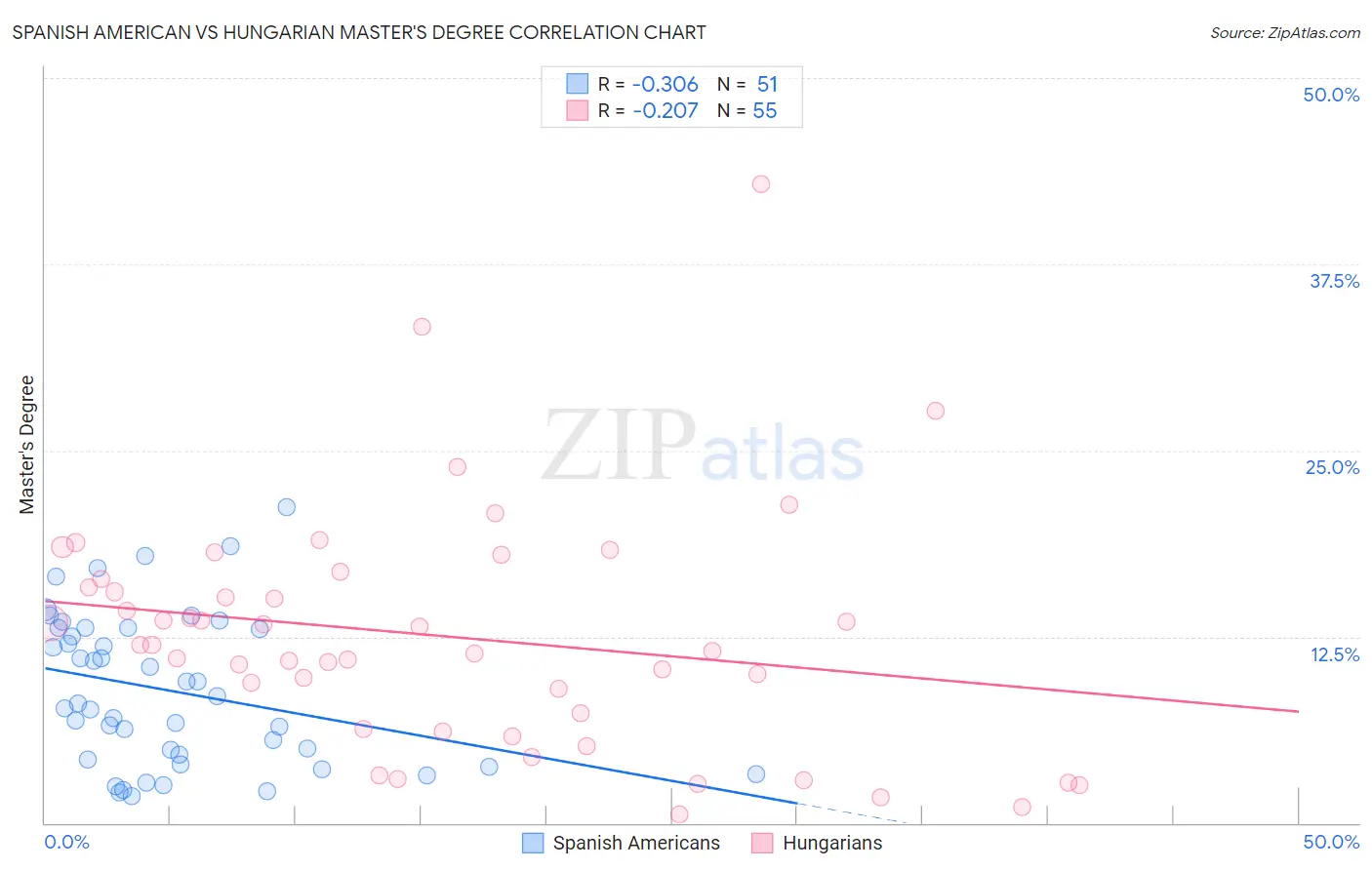 Spanish American vs Hungarian Master's Degree