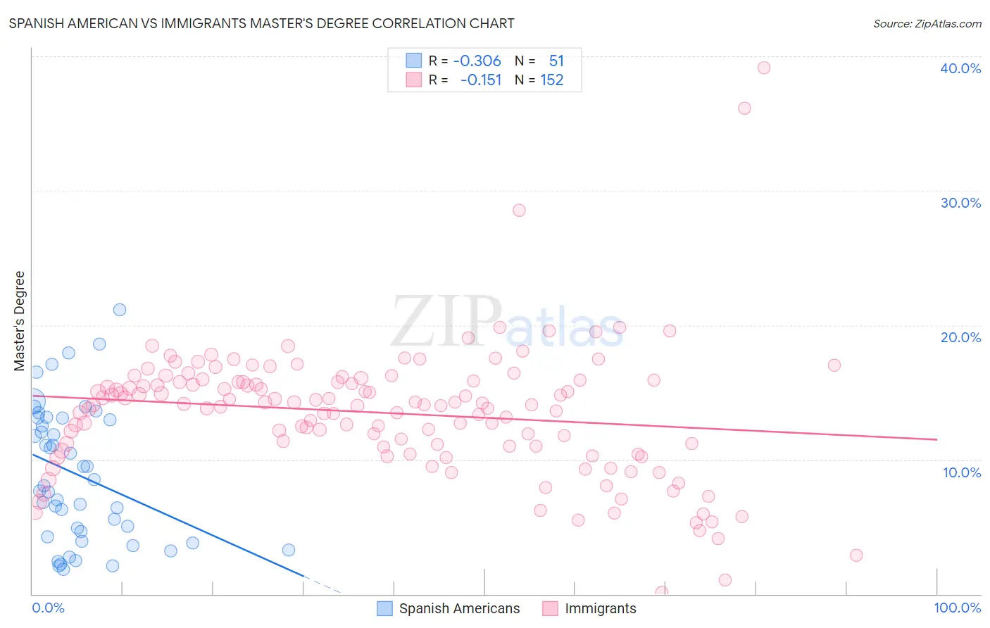 Spanish American vs Immigrants Master's Degree