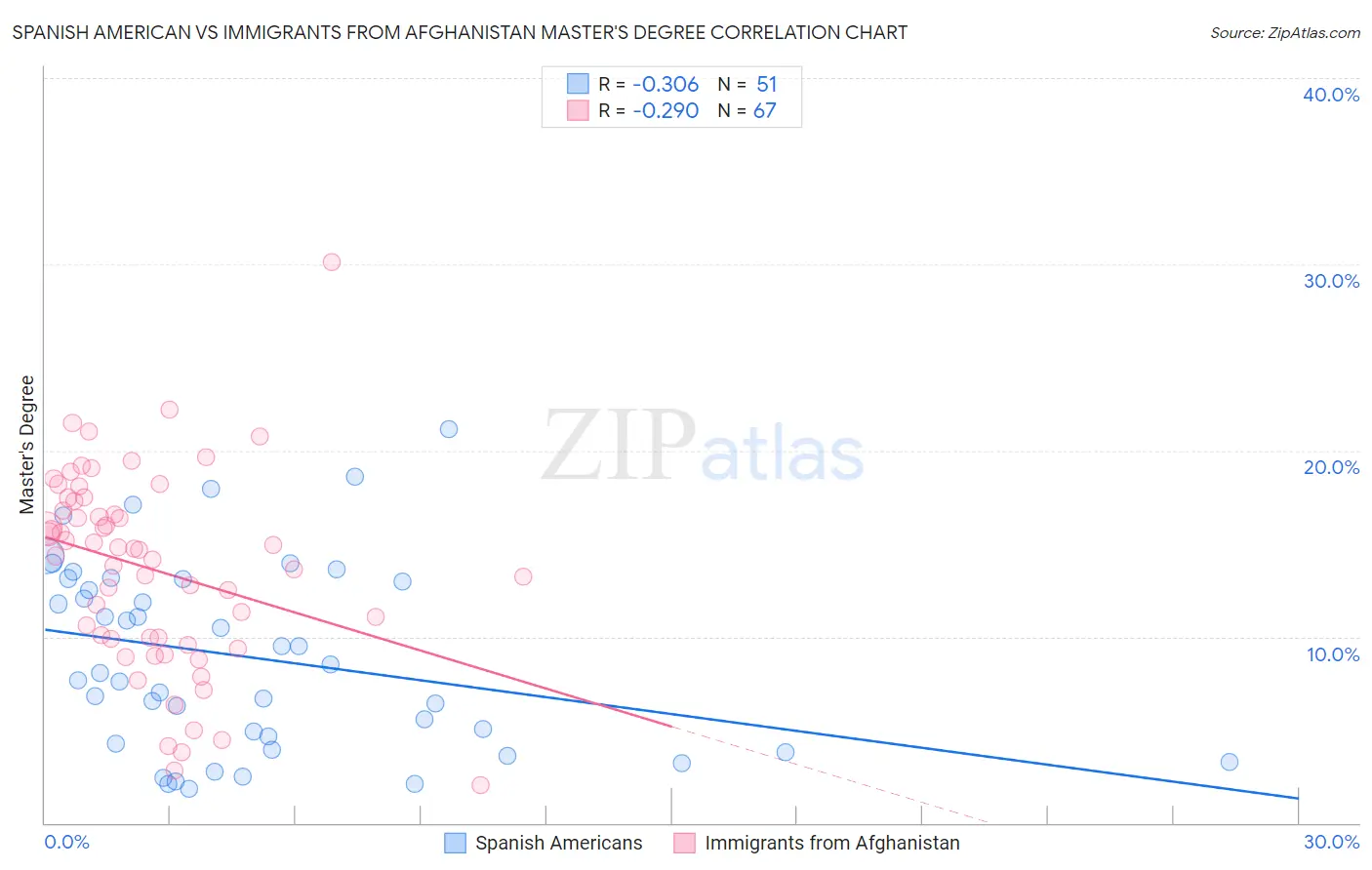 Spanish American vs Immigrants from Afghanistan Master's Degree
