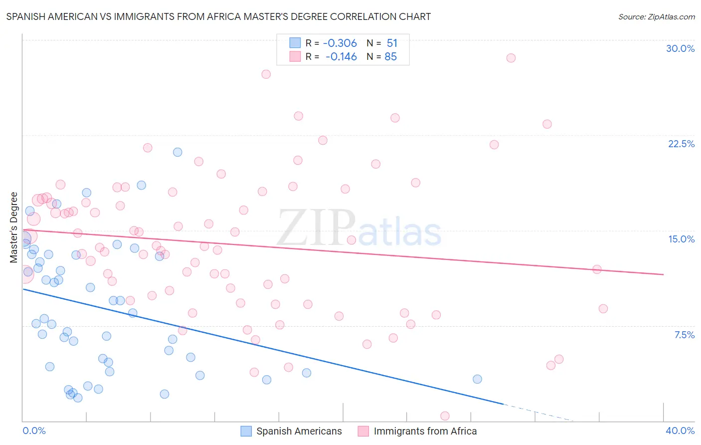 Spanish American vs Immigrants from Africa Master's Degree