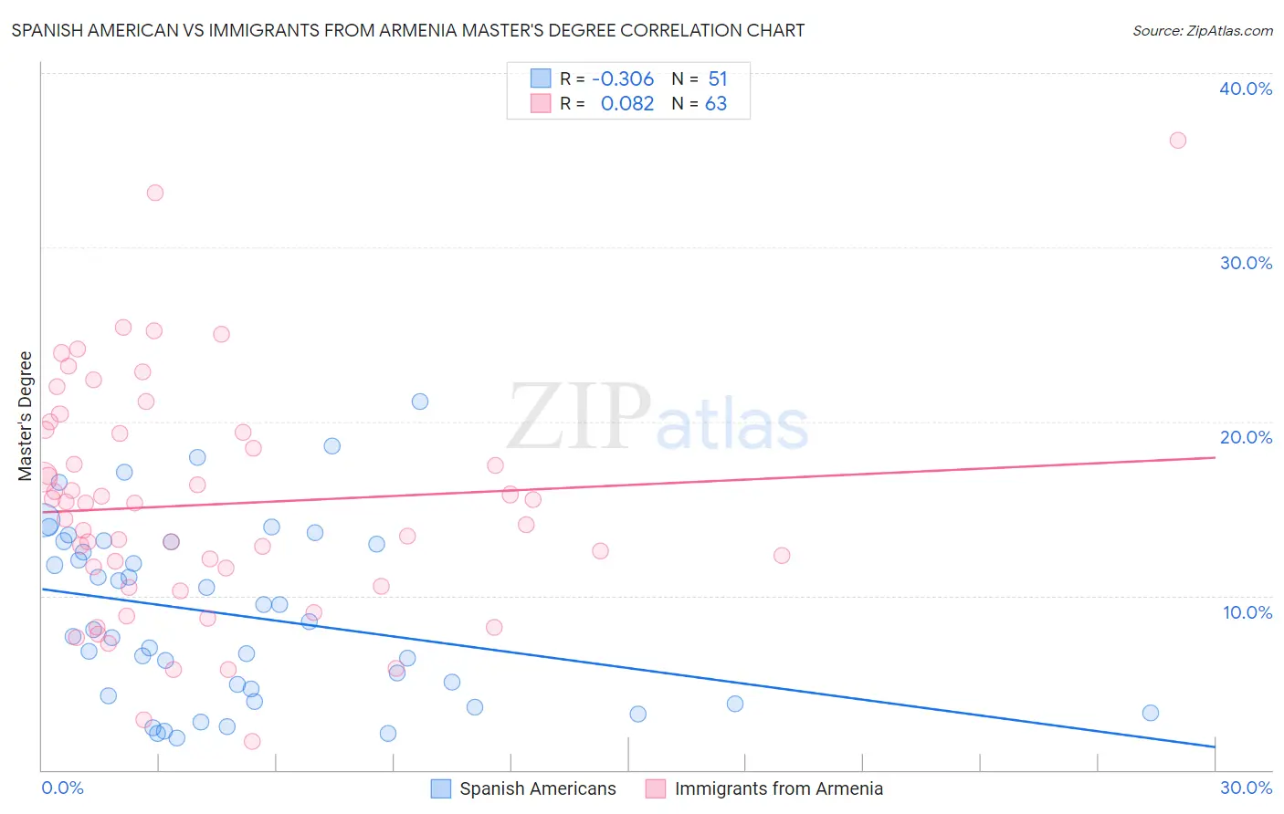 Spanish American vs Immigrants from Armenia Master's Degree