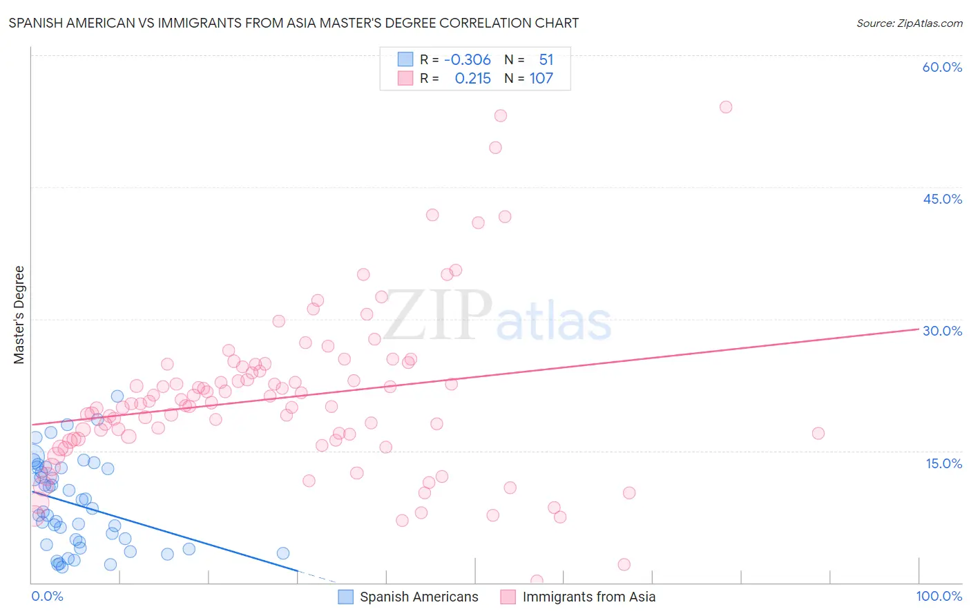 Spanish American vs Immigrants from Asia Master's Degree