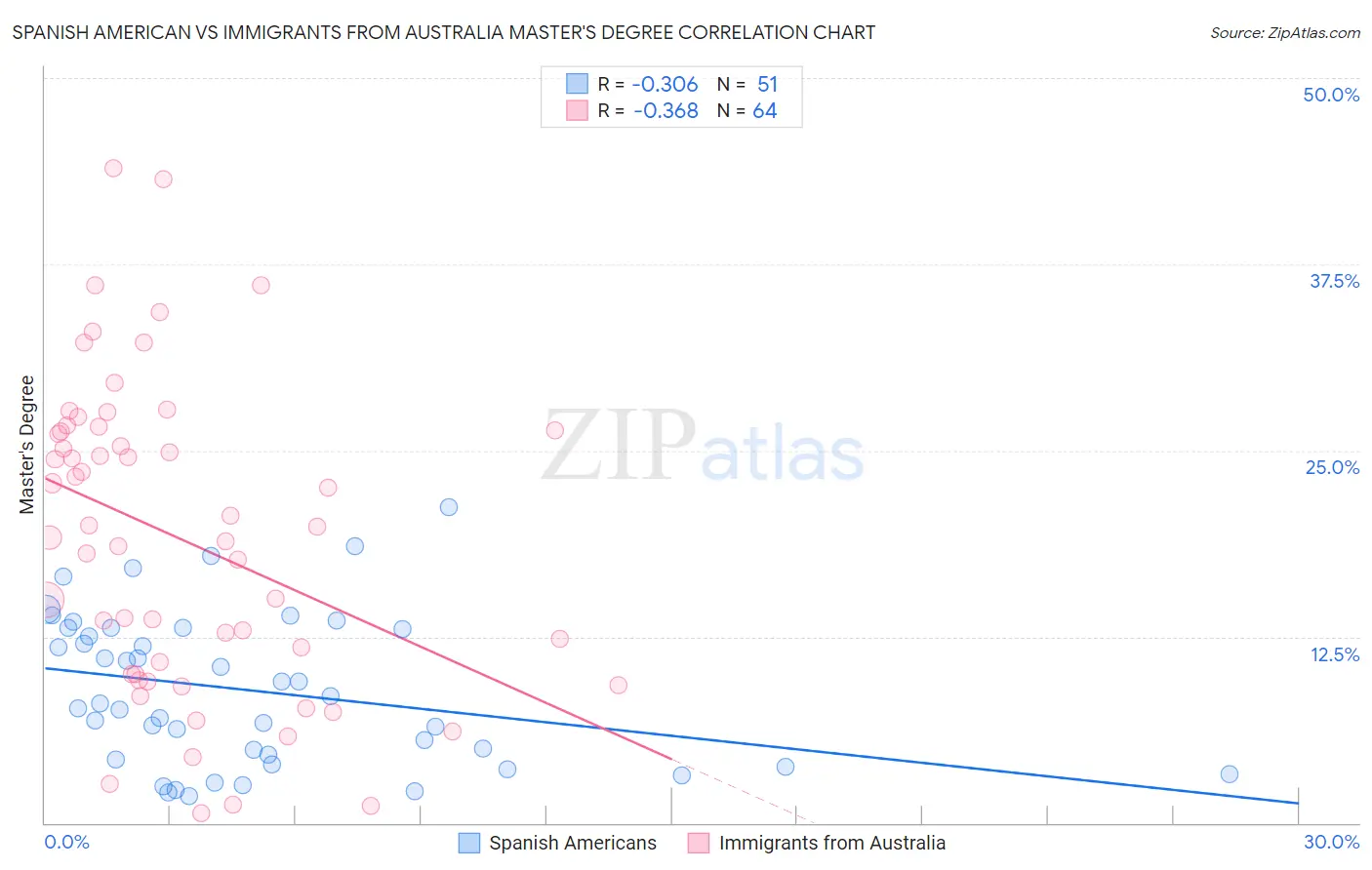 Spanish American vs Immigrants from Australia Master's Degree