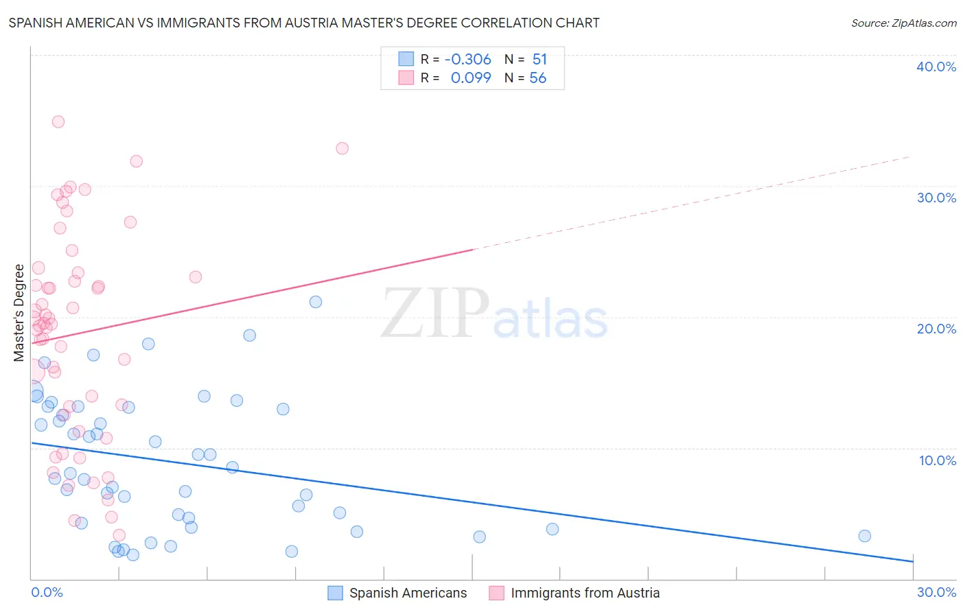 Spanish American vs Immigrants from Austria Master's Degree