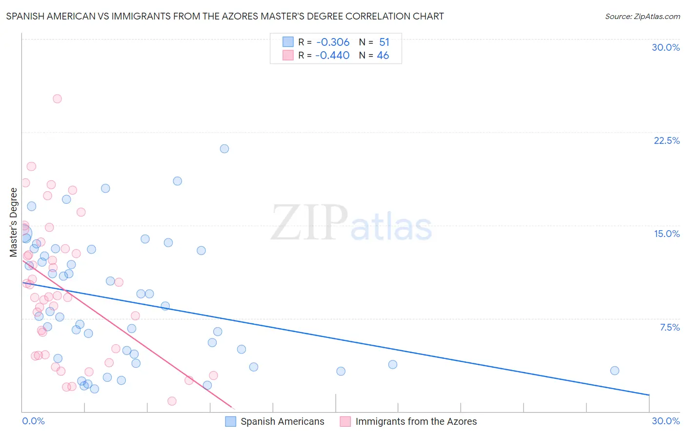 Spanish American vs Immigrants from the Azores Master's Degree