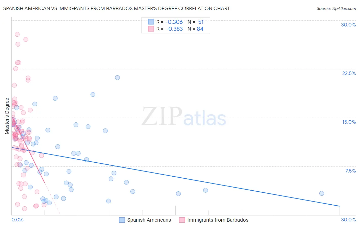 Spanish American vs Immigrants from Barbados Master's Degree
