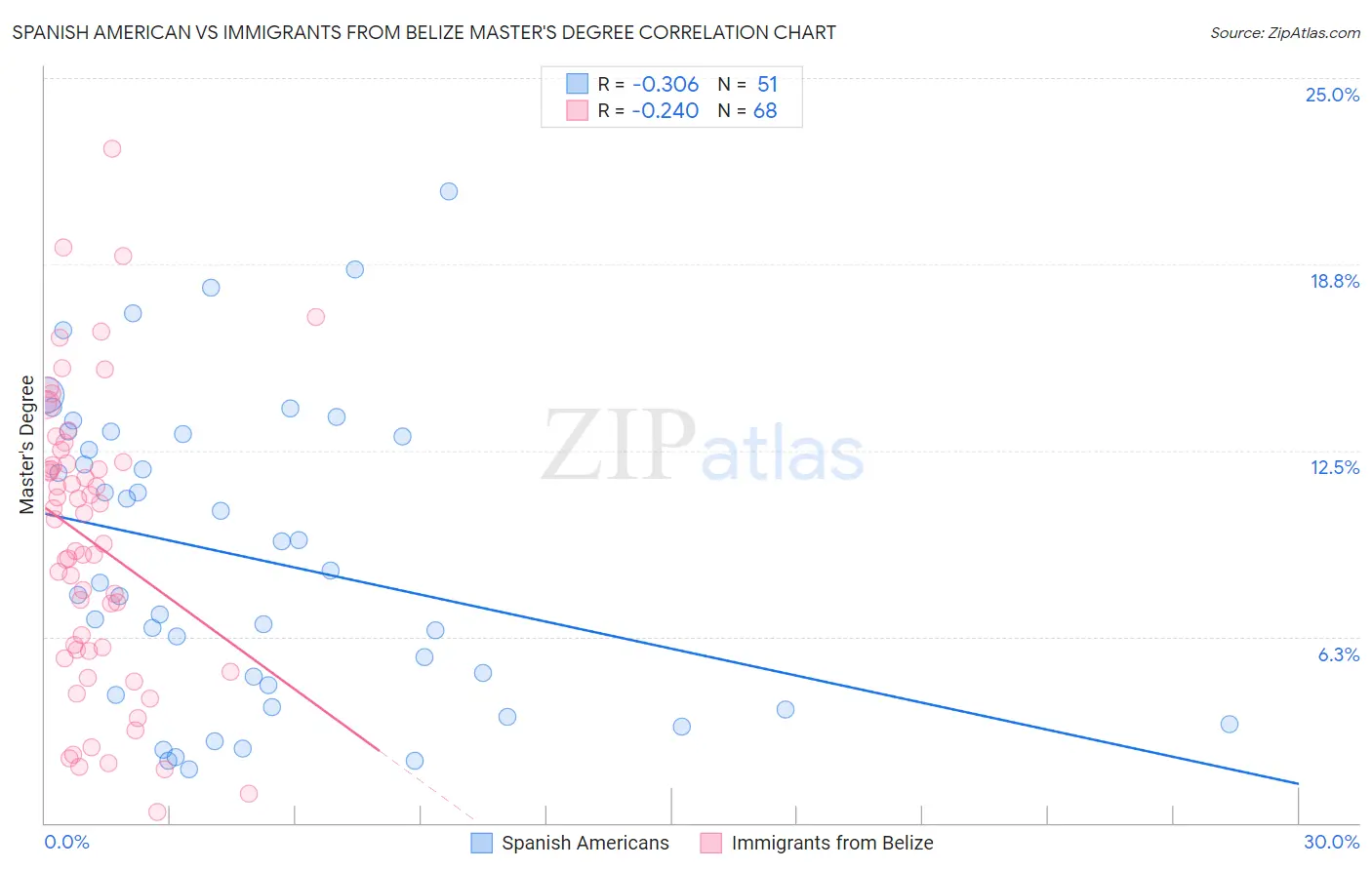 Spanish American vs Immigrants from Belize Master's Degree