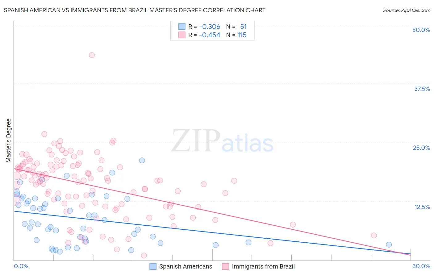 Spanish American vs Immigrants from Brazil Master's Degree