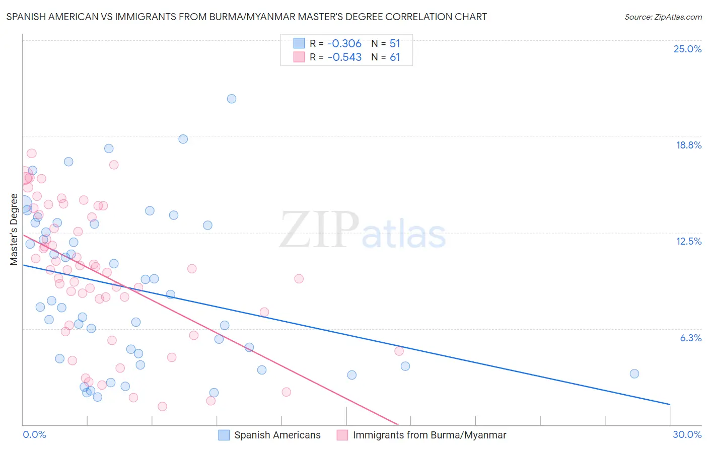 Spanish American vs Immigrants from Burma/Myanmar Master's Degree