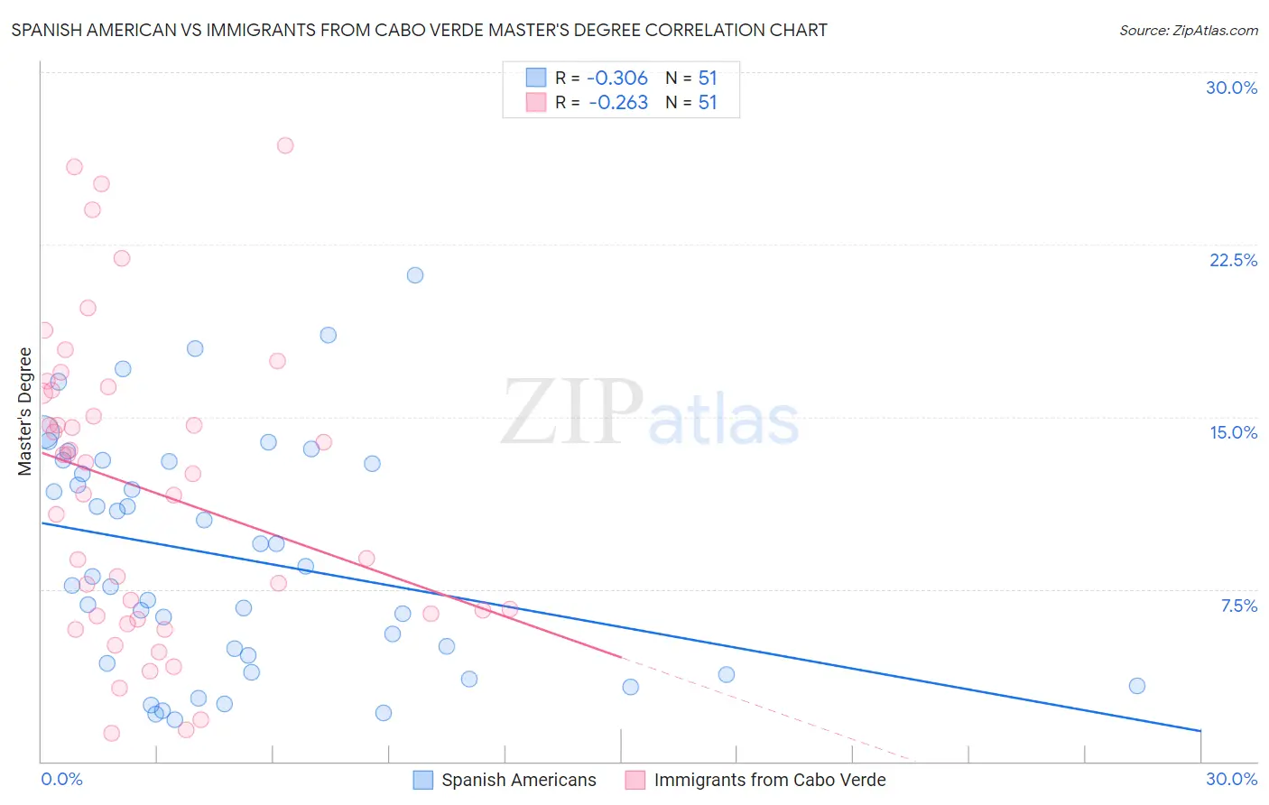 Spanish American vs Immigrants from Cabo Verde Master's Degree