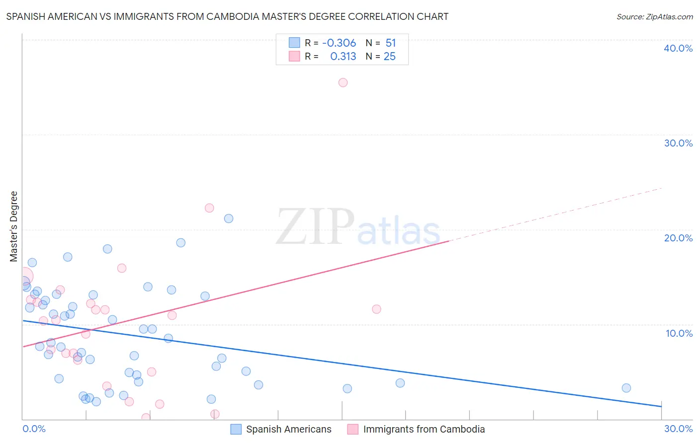 Spanish American vs Immigrants from Cambodia Master's Degree