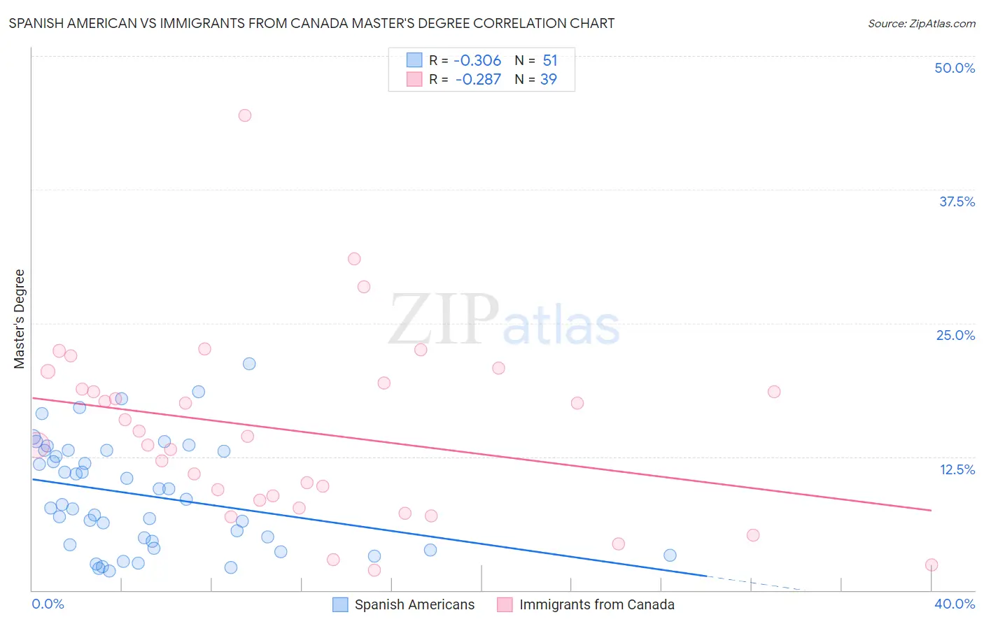 Spanish American vs Immigrants from Canada Master's Degree