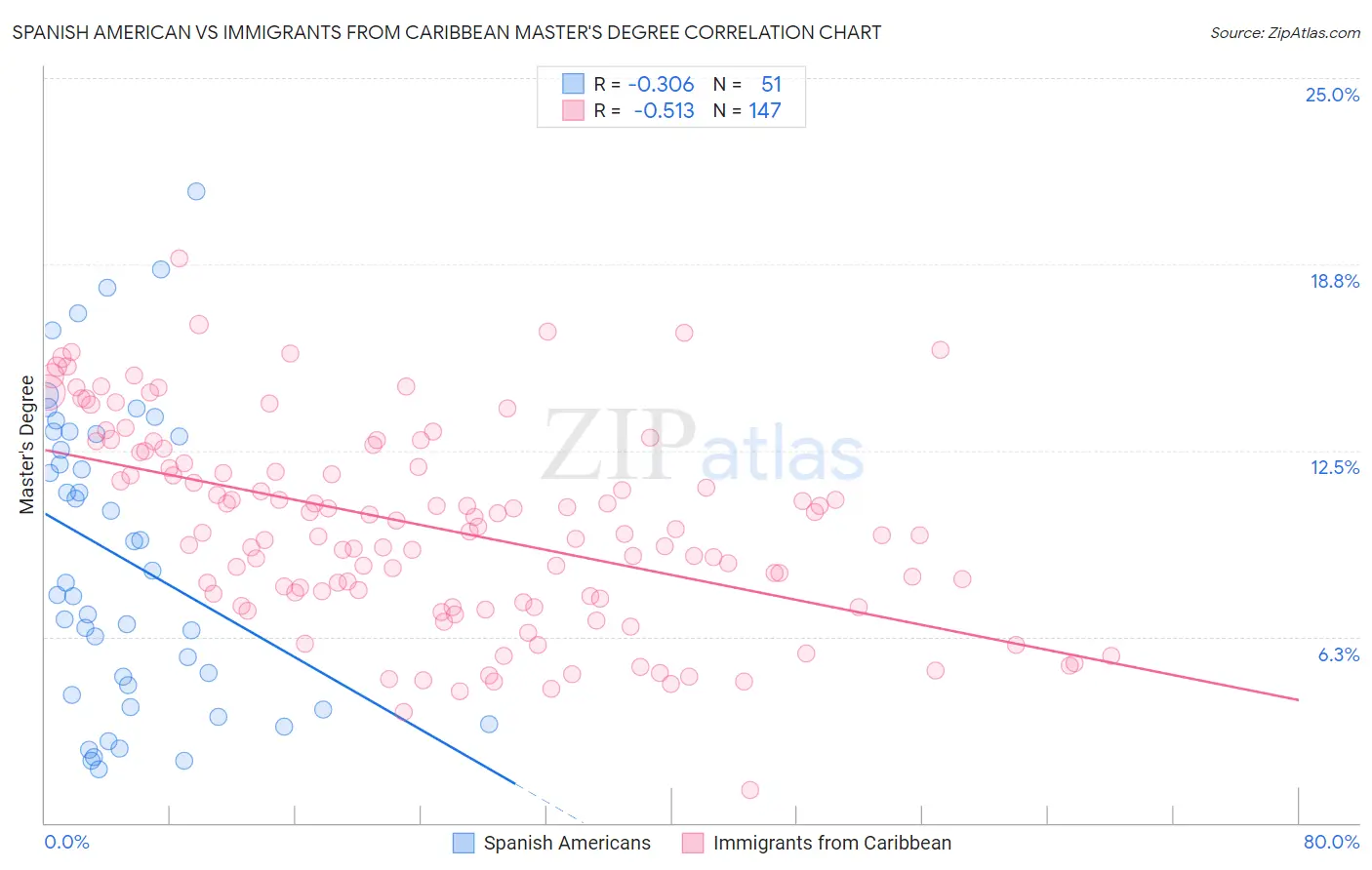 Spanish American vs Immigrants from Caribbean Master's Degree