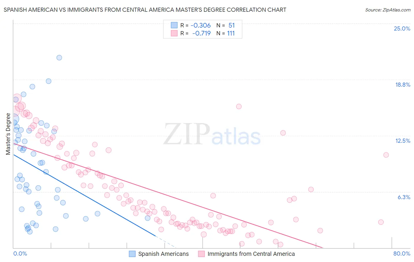 Spanish American vs Immigrants from Central America Master's Degree