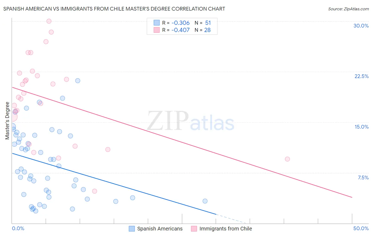 Spanish American vs Immigrants from Chile Master's Degree