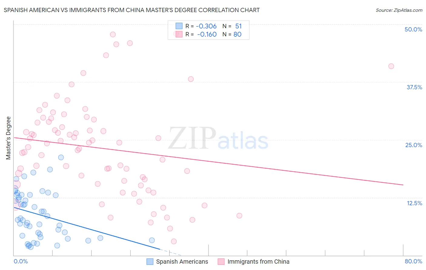 Spanish American vs Immigrants from China Master's Degree