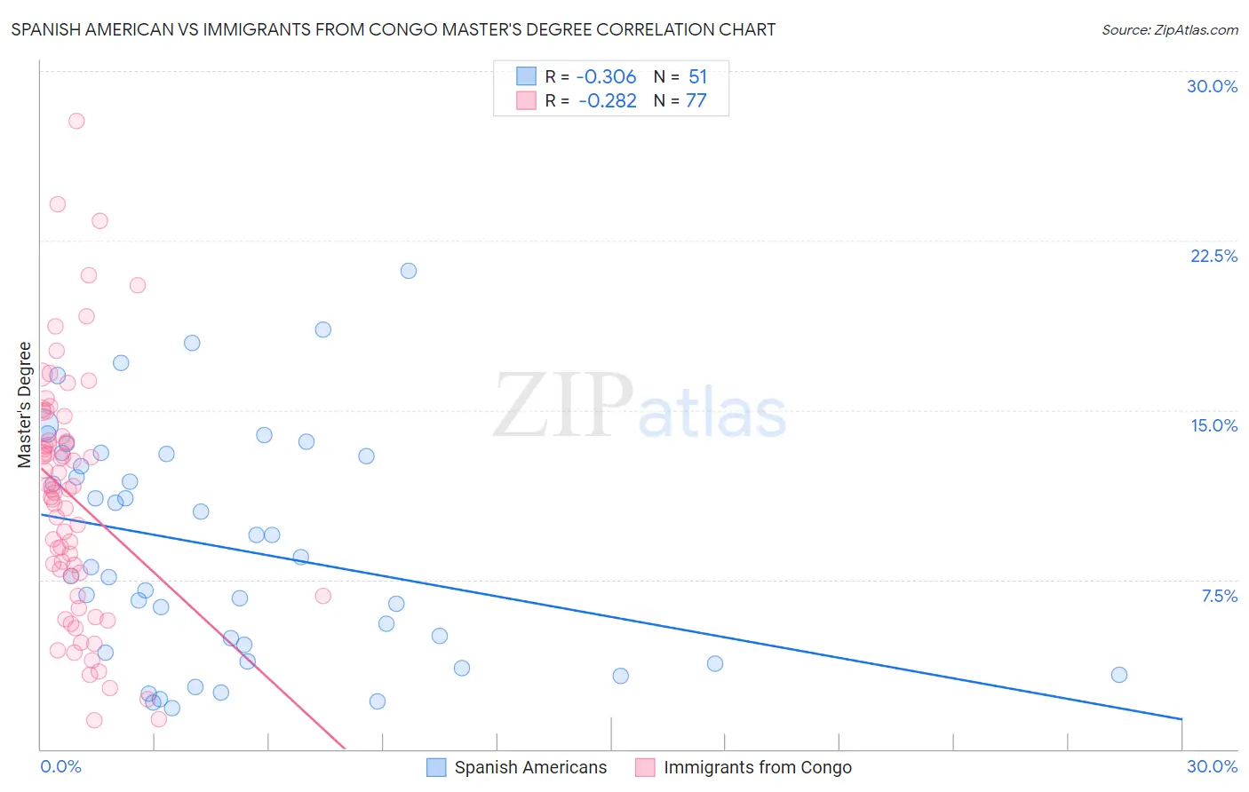 Spanish American vs Immigrants from Congo Master's Degree
