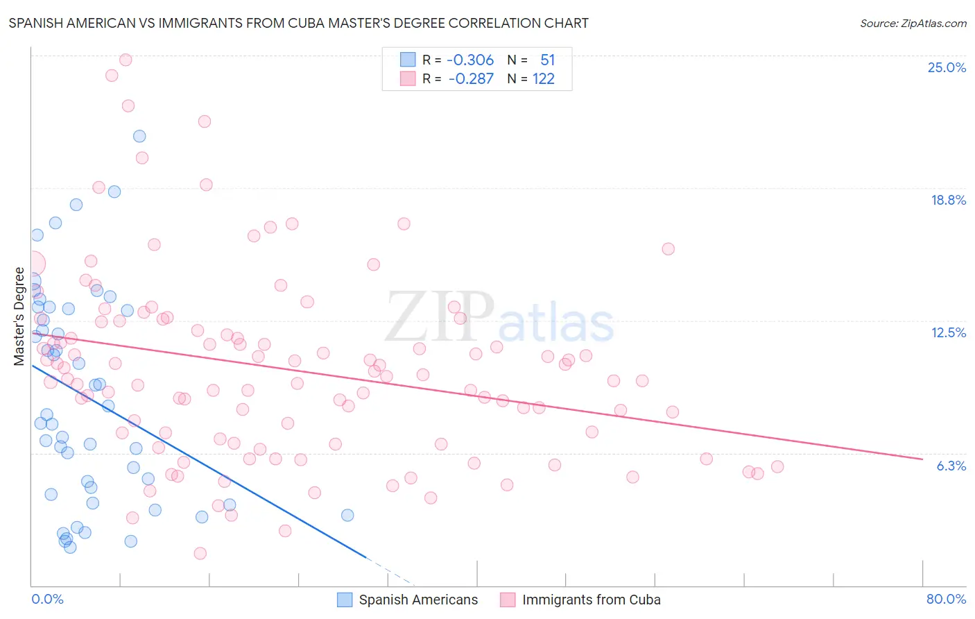 Spanish American vs Immigrants from Cuba Master's Degree