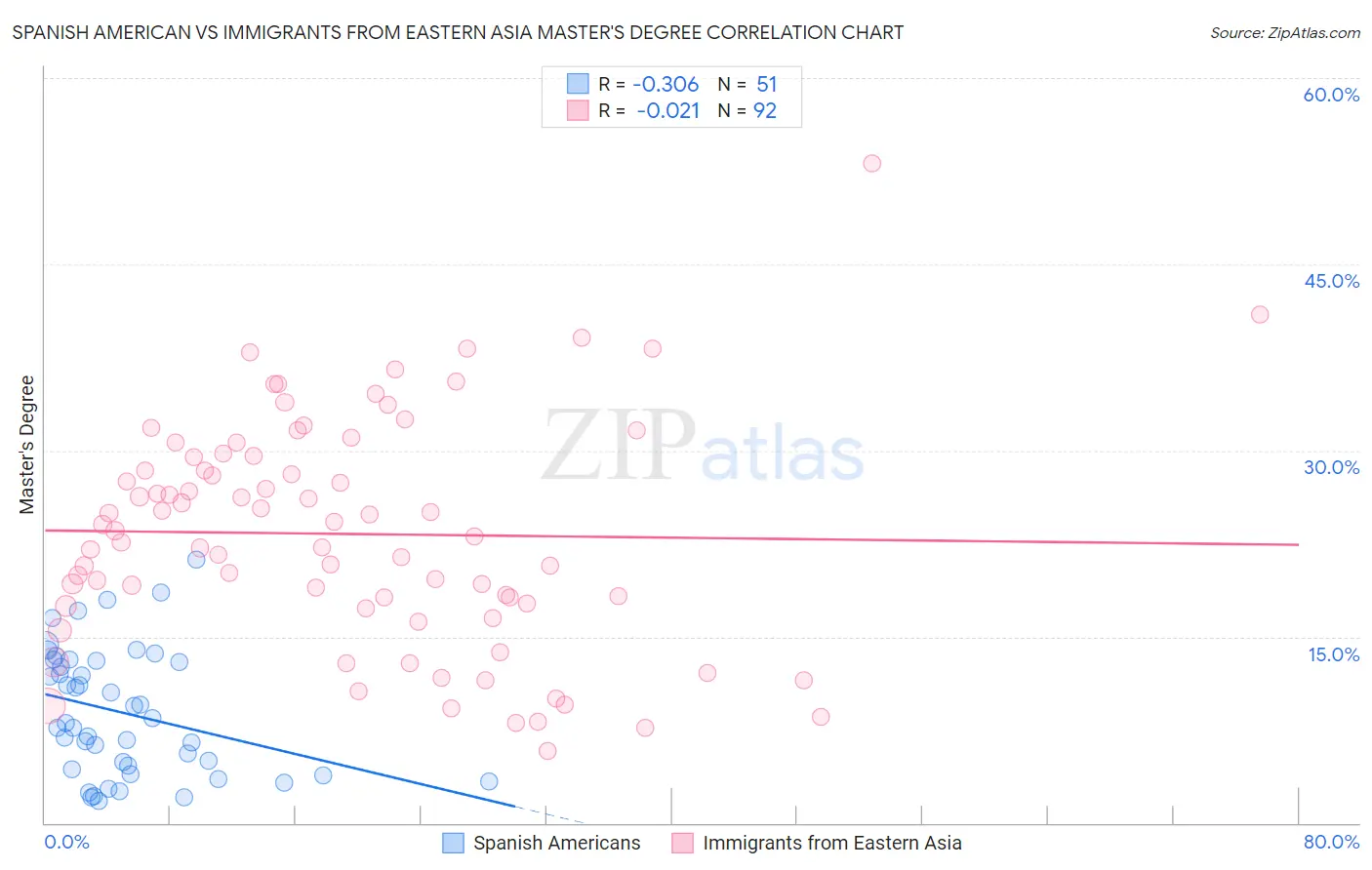 Spanish American vs Immigrants from Eastern Asia Master's Degree