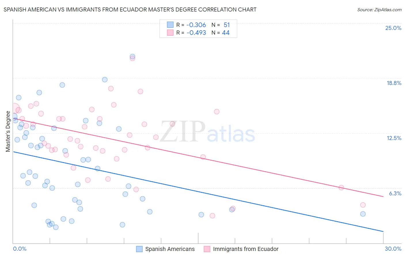 Spanish American vs Immigrants from Ecuador Master's Degree