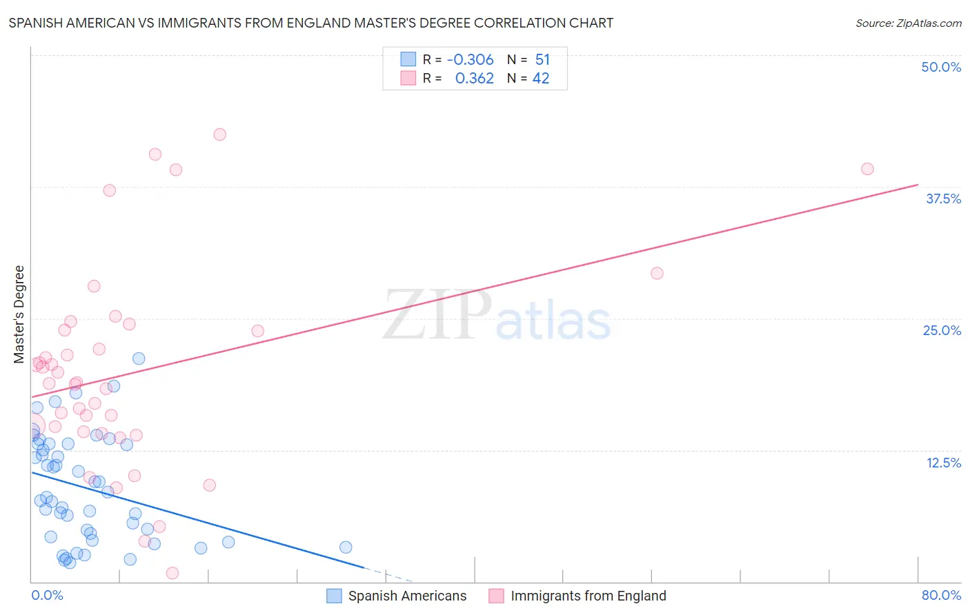Spanish American vs Immigrants from England Master's Degree