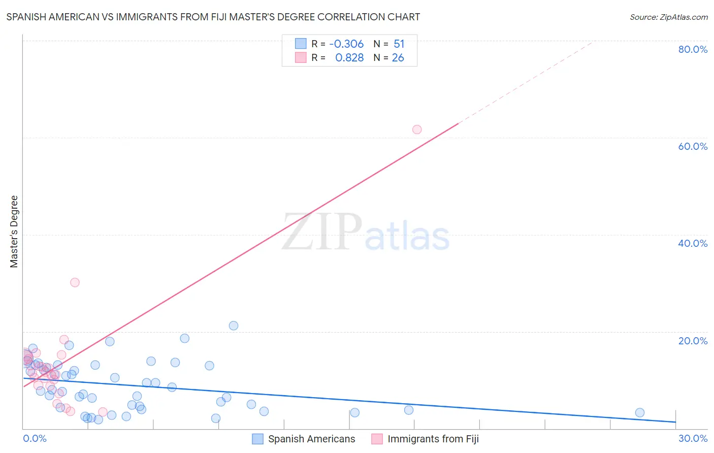 Spanish American vs Immigrants from Fiji Master's Degree