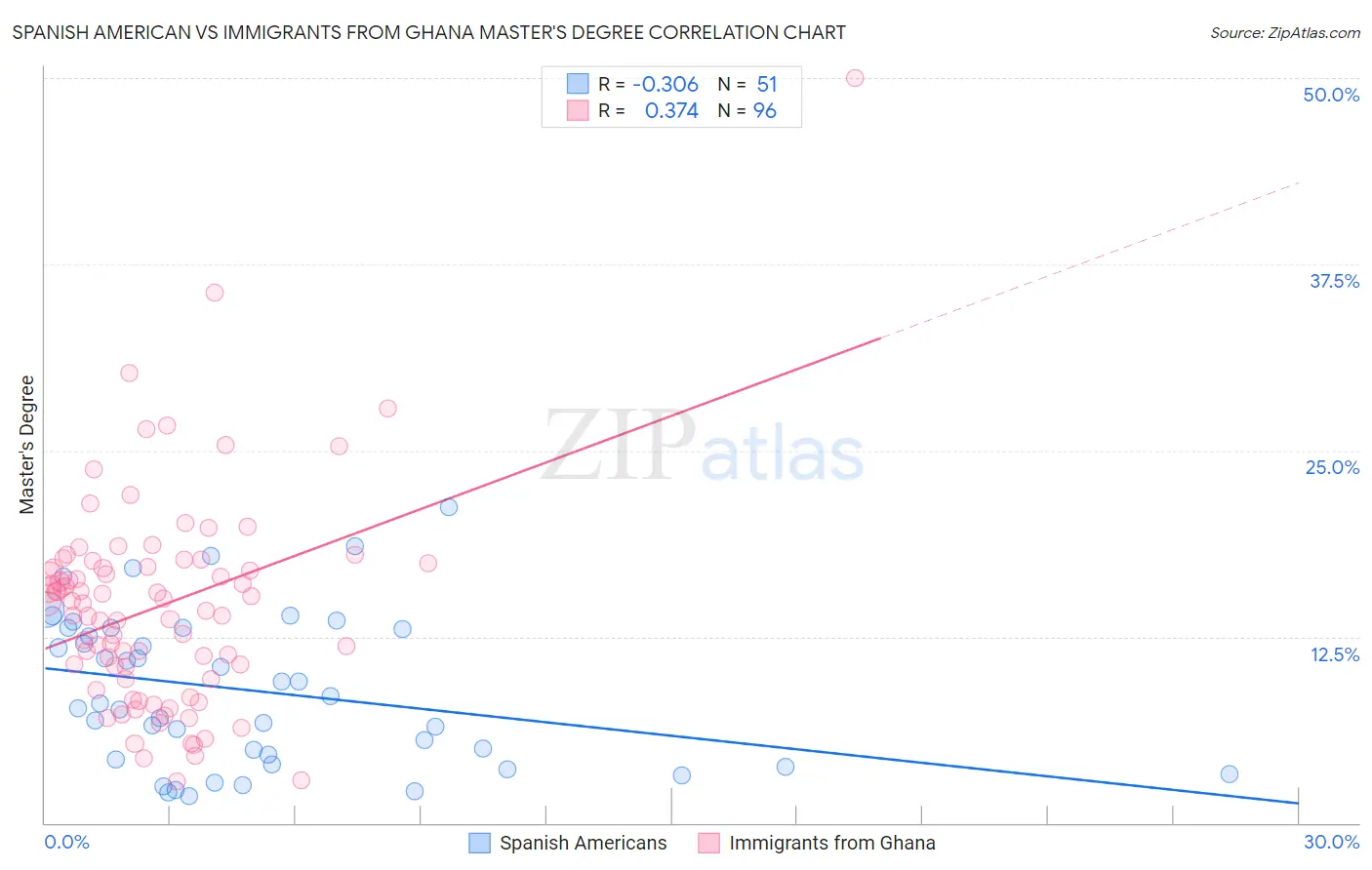 Spanish American vs Immigrants from Ghana Master's Degree