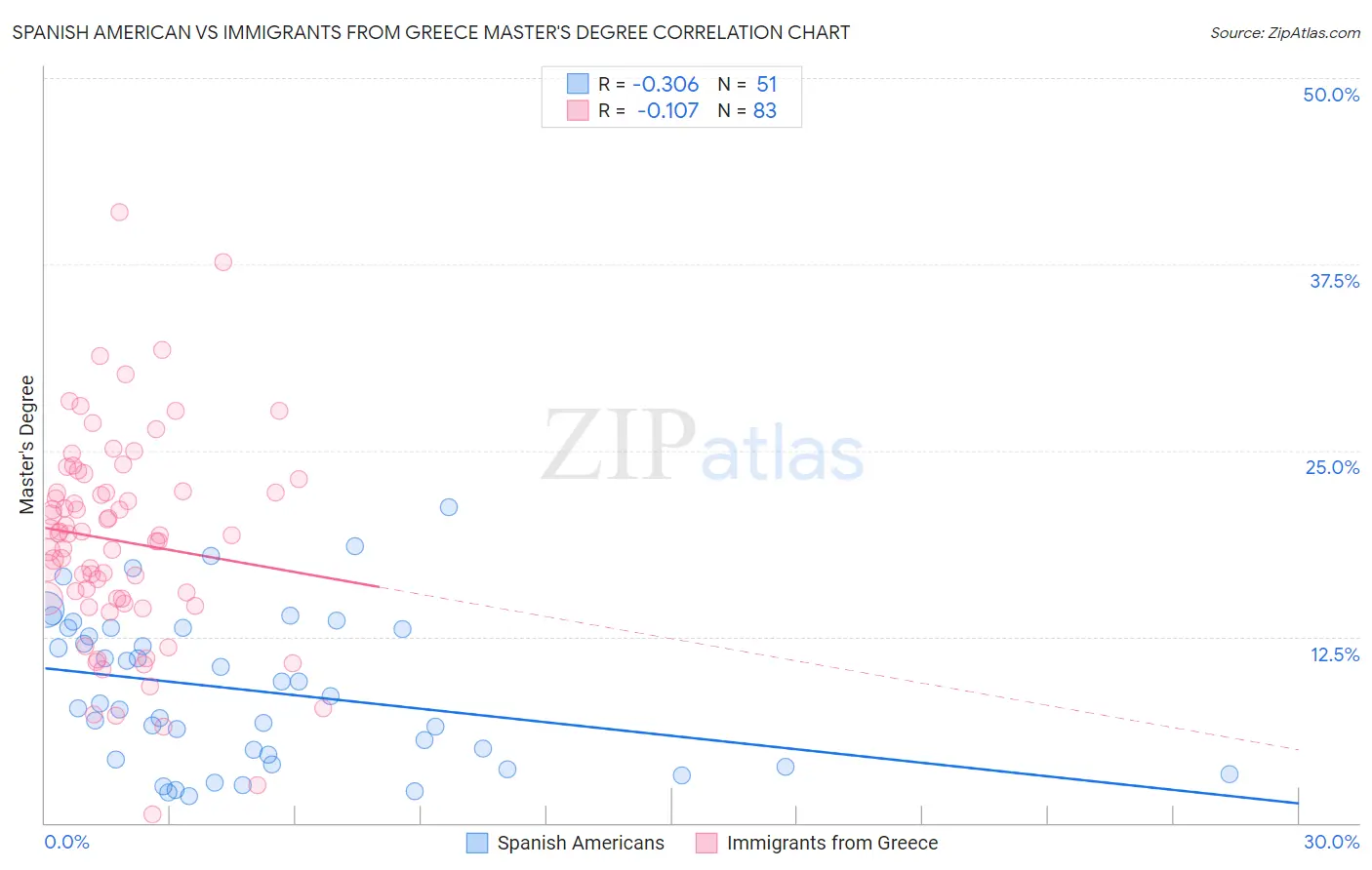 Spanish American vs Immigrants from Greece Master's Degree