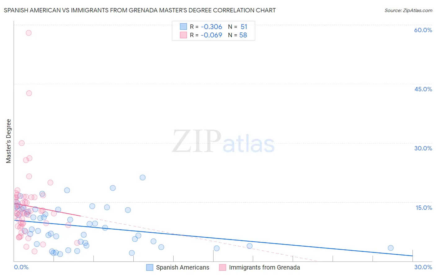 Spanish American vs Immigrants from Grenada Master's Degree