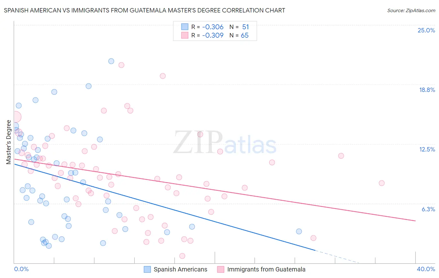 Spanish American vs Immigrants from Guatemala Master's Degree