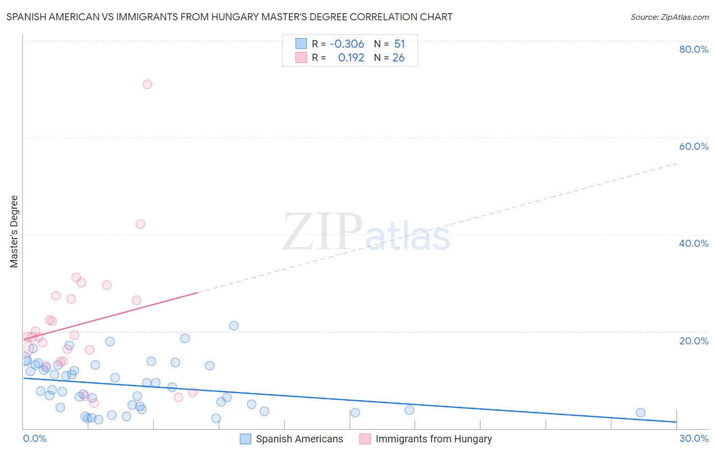Spanish American vs Immigrants from Hungary Master's Degree