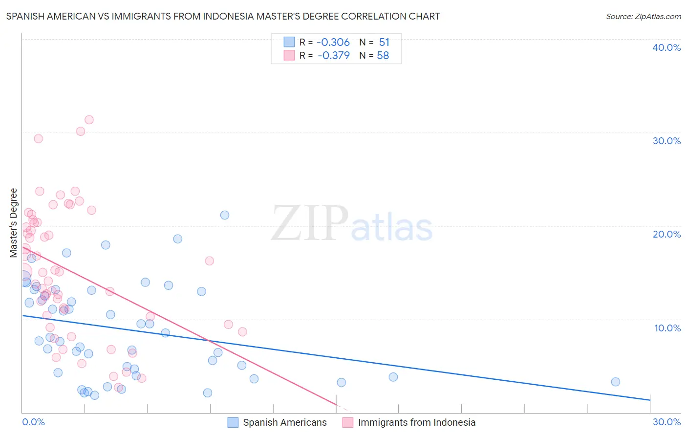 Spanish American vs Immigrants from Indonesia Master's Degree