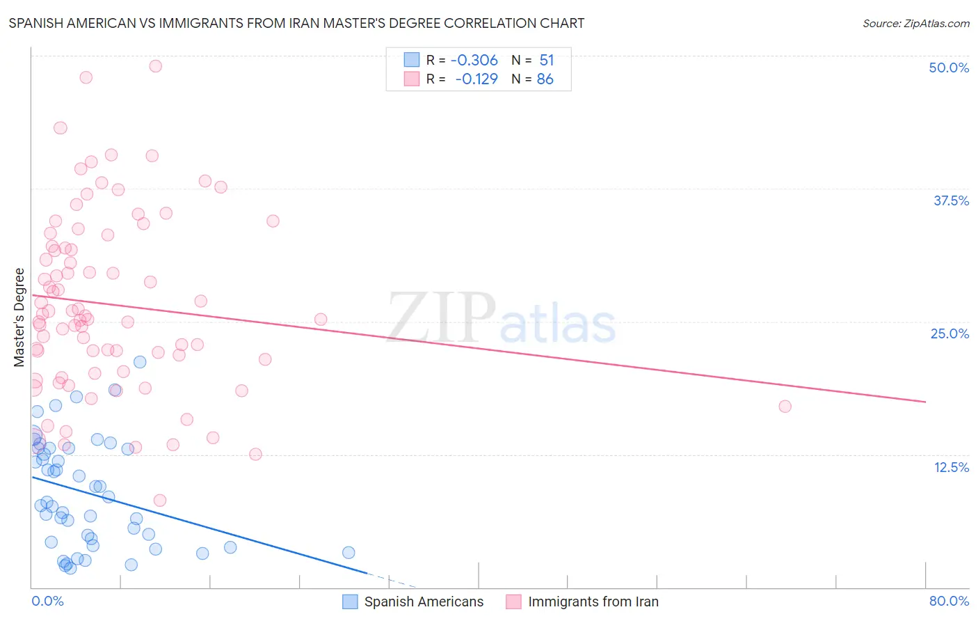 Spanish American vs Immigrants from Iran Master's Degree