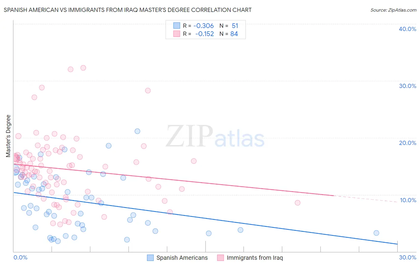 Spanish American vs Immigrants from Iraq Master's Degree