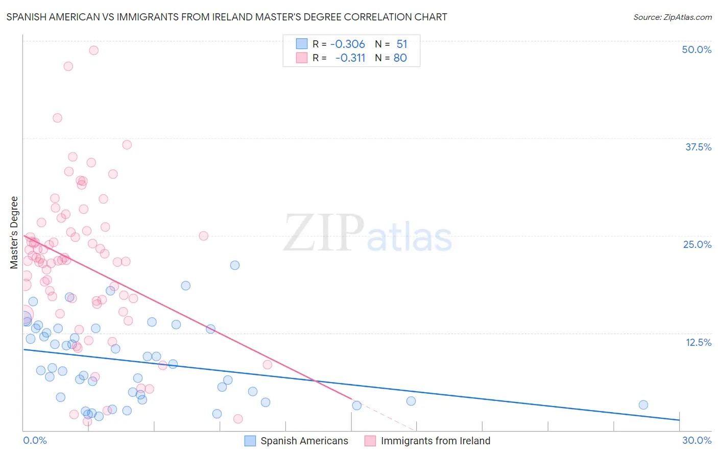 Spanish American vs Immigrants from Ireland Master's Degree
