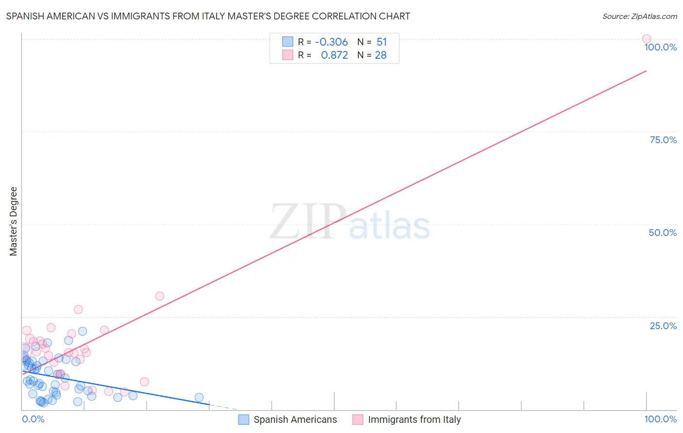 Spanish American vs Immigrants from Italy Master's Degree