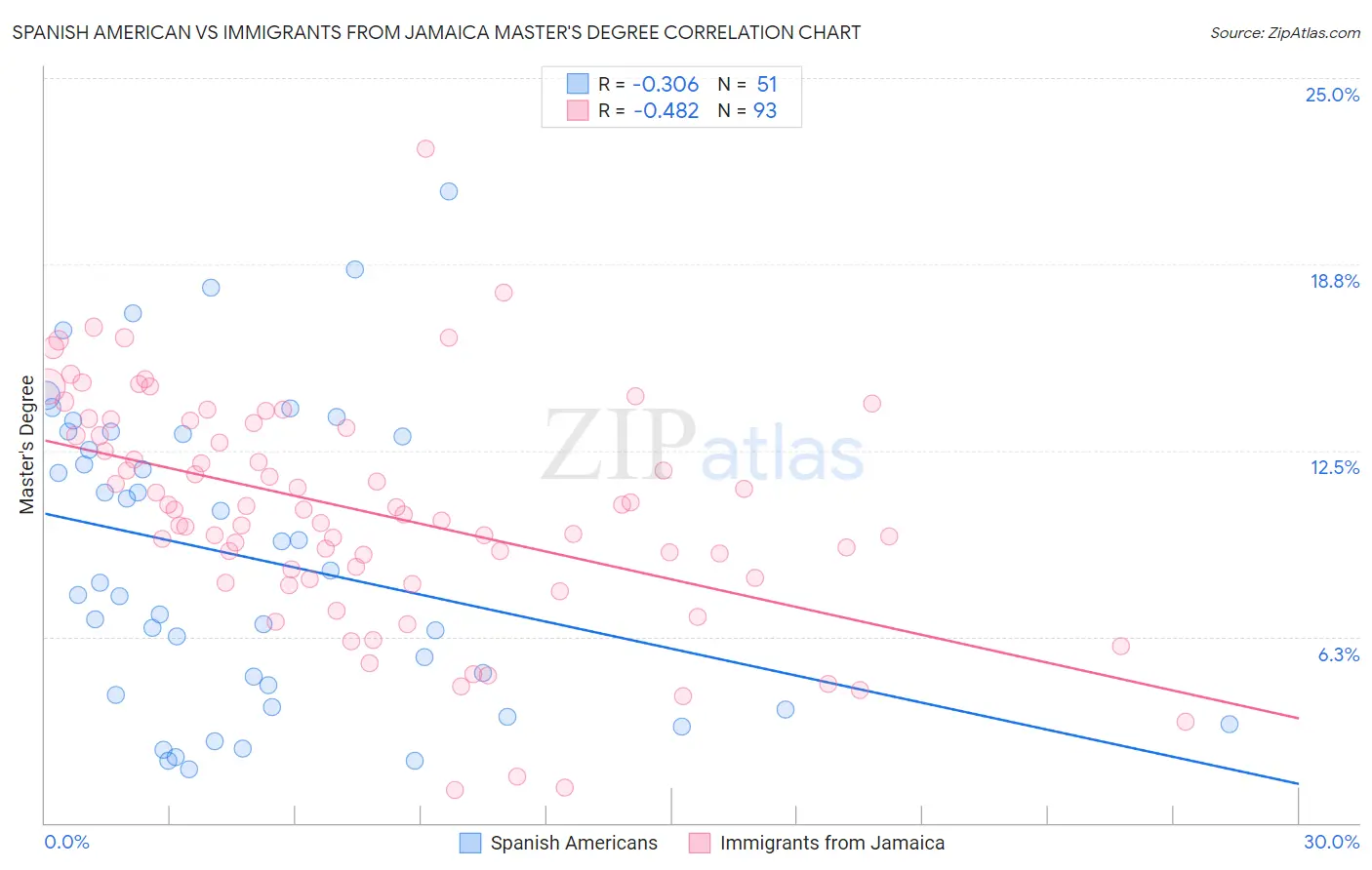 Spanish American vs Immigrants from Jamaica Master's Degree
