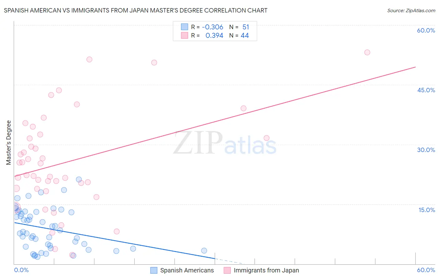 Spanish American vs Immigrants from Japan Master's Degree