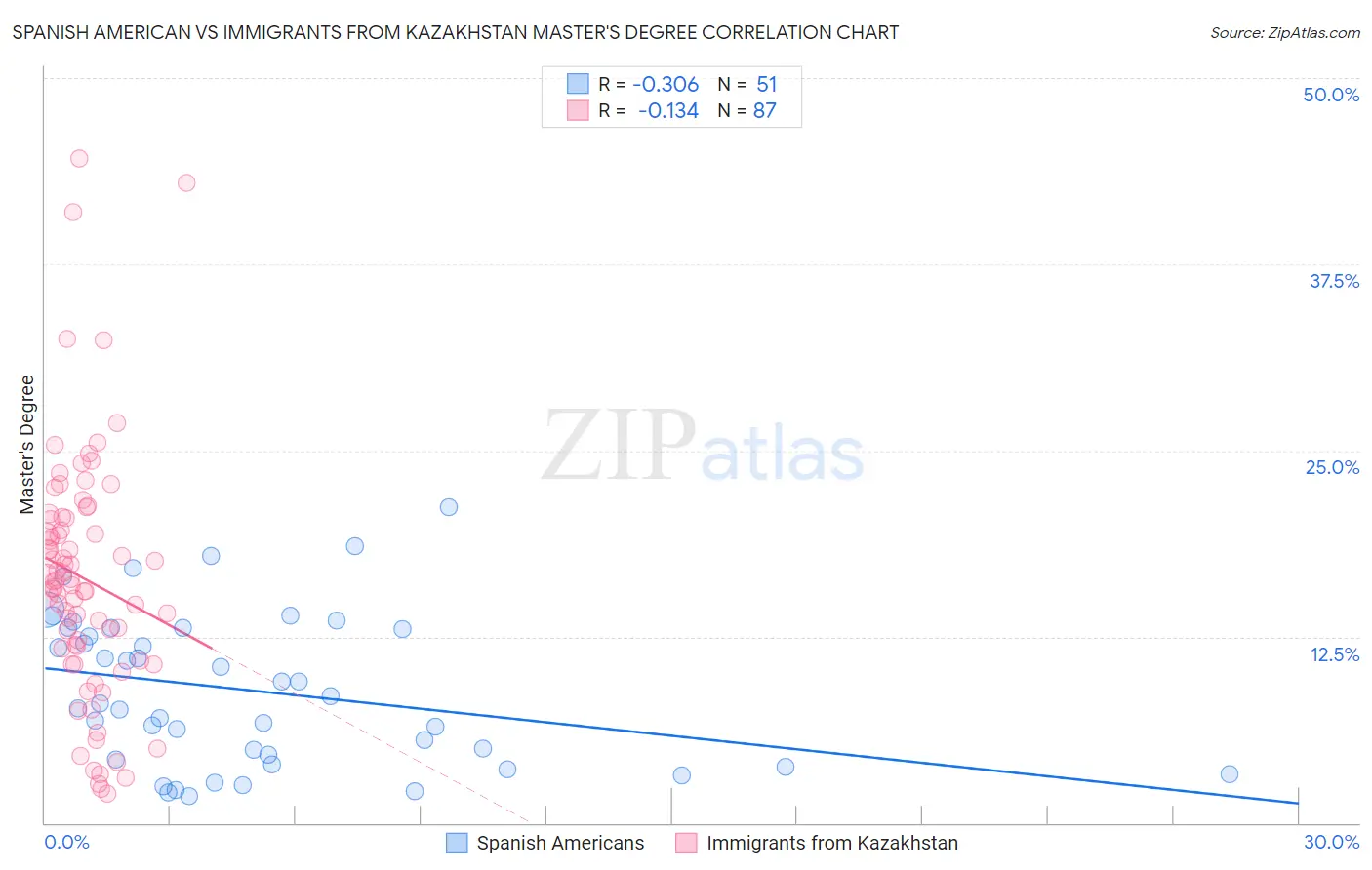 Spanish American vs Immigrants from Kazakhstan Master's Degree