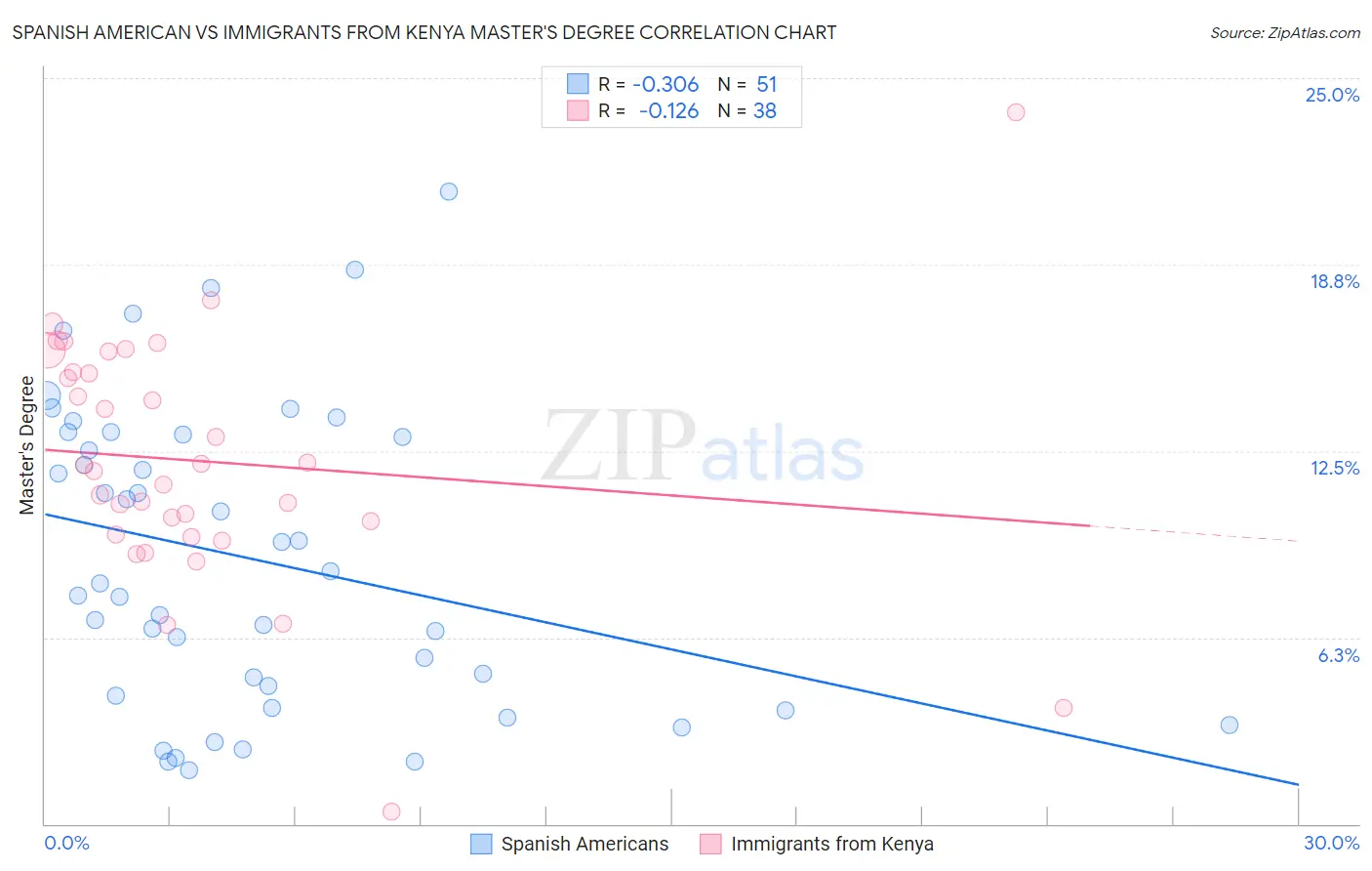 Spanish American vs Immigrants from Kenya Master's Degree