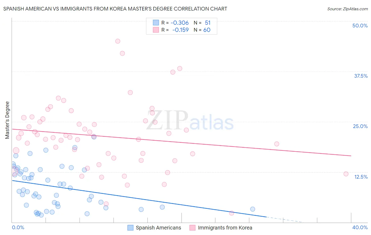 Spanish American vs Immigrants from Korea Master's Degree
