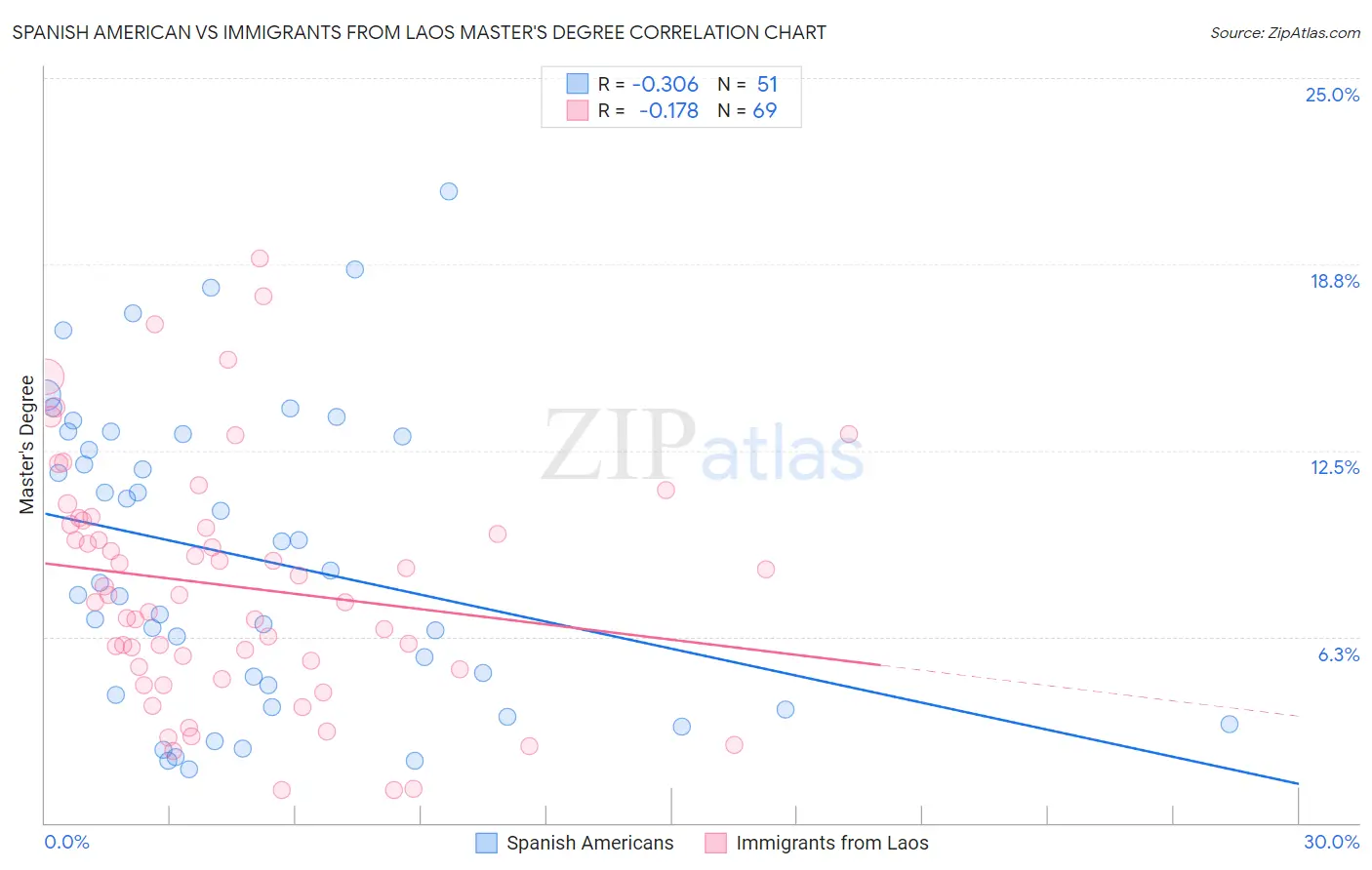 Spanish American vs Immigrants from Laos Master's Degree