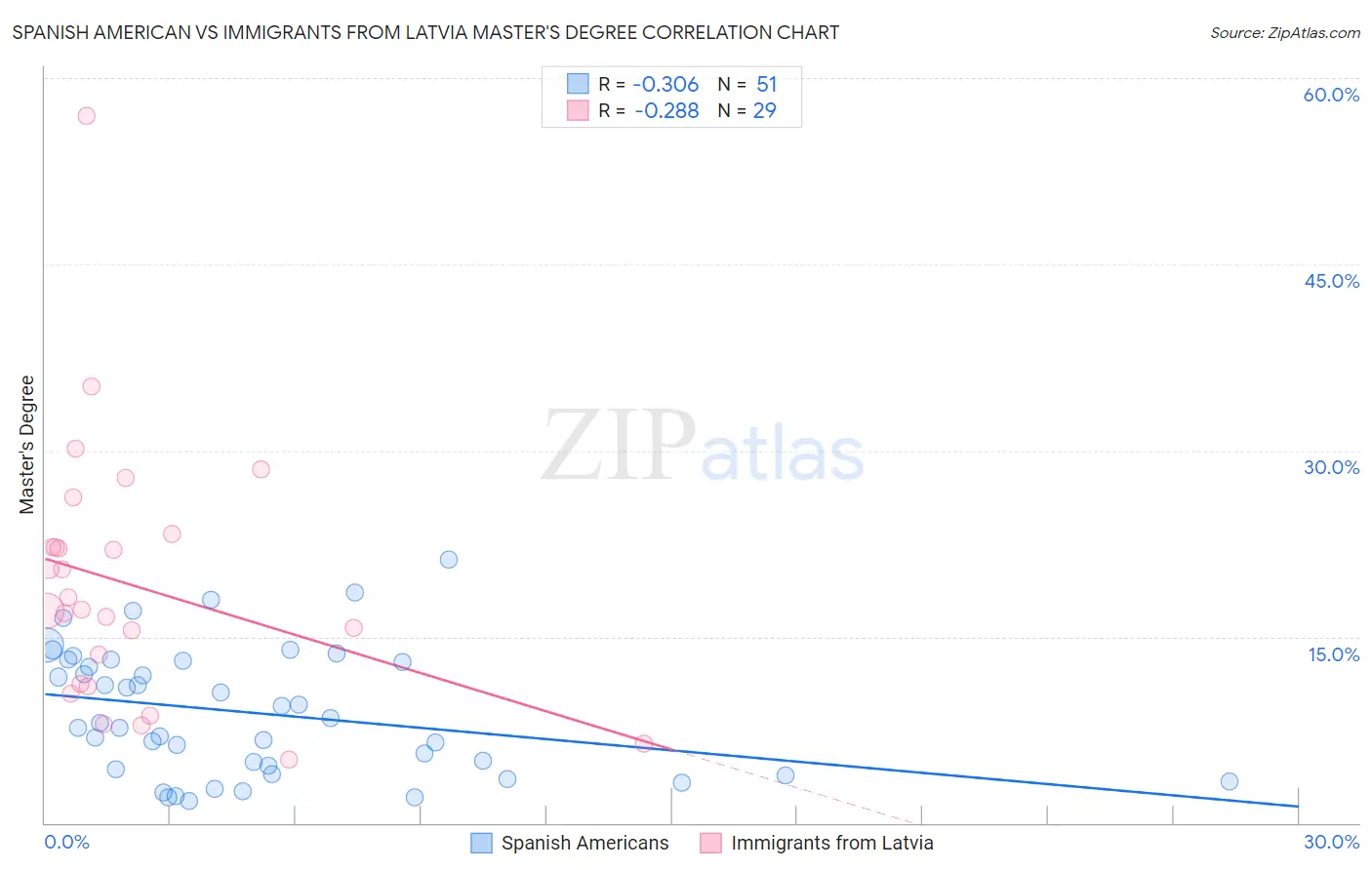 Spanish American vs Immigrants from Latvia Master's Degree