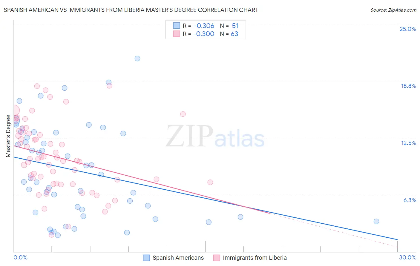 Spanish American vs Immigrants from Liberia Master's Degree