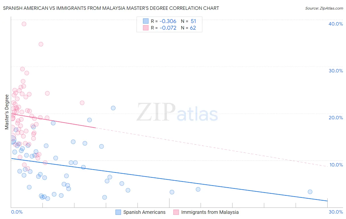 Spanish American vs Immigrants from Malaysia Master's Degree