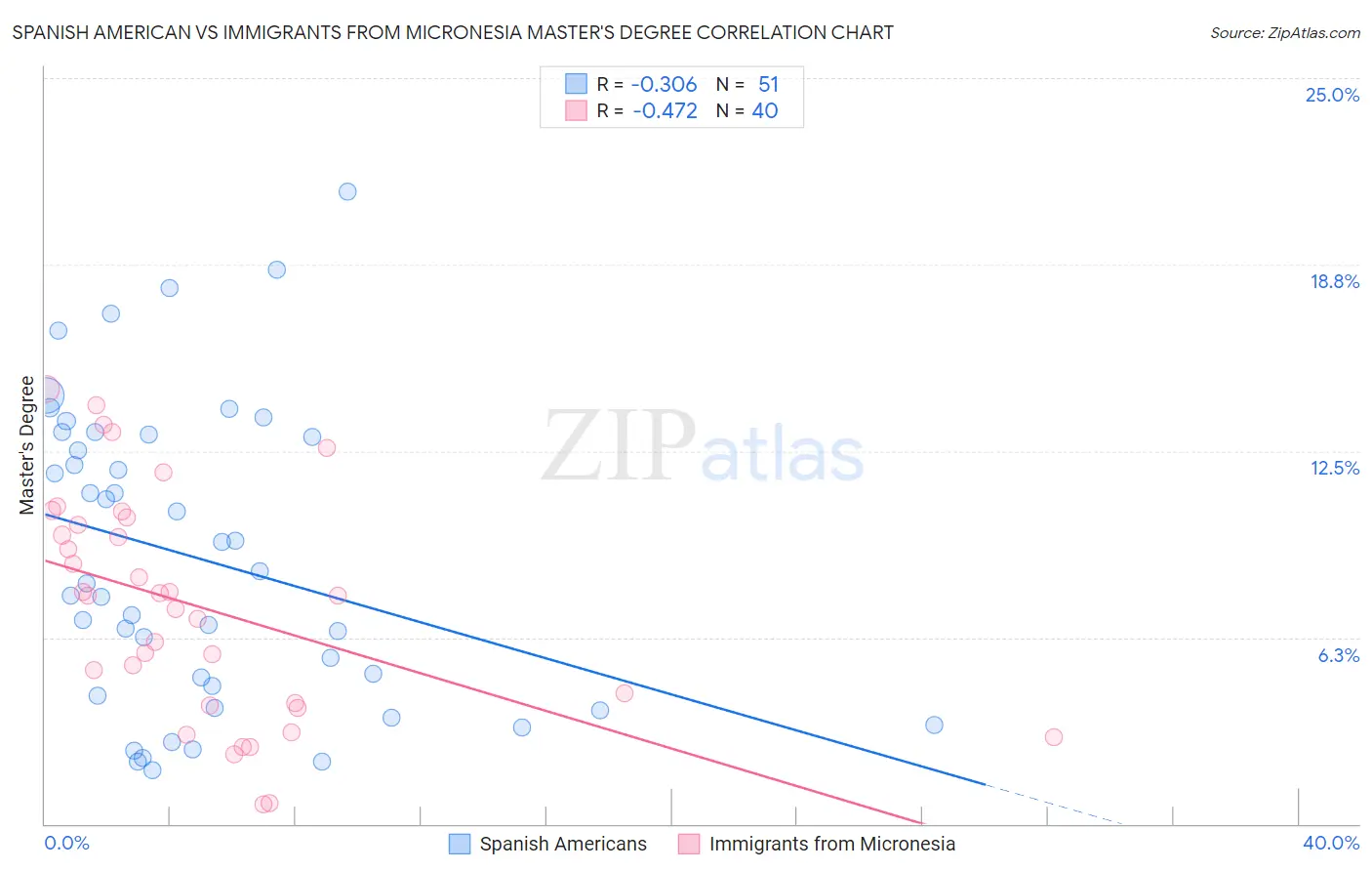 Spanish American vs Immigrants from Micronesia Master's Degree